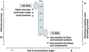 Influence of the radar system&#8217;s carrier frequency on the beam angle, and sensitivity to interference